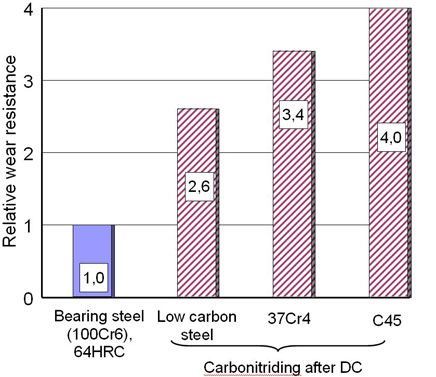 comparision of composite wear resistant coating with traditional hardening